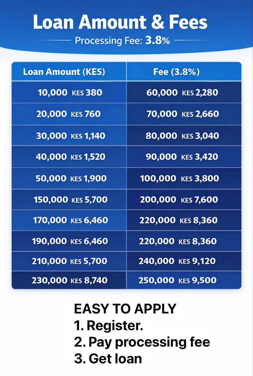 Loan Amounts and Fees - Processing Fee 3.8%